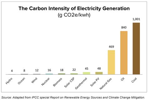 How much CO2 is produced to generate electricity?