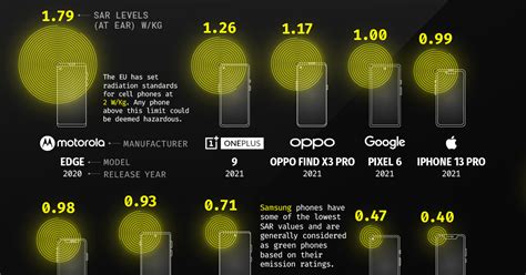 How much EMF does an Iphone emit?