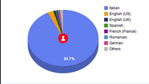 How much English is spoken in Italy?