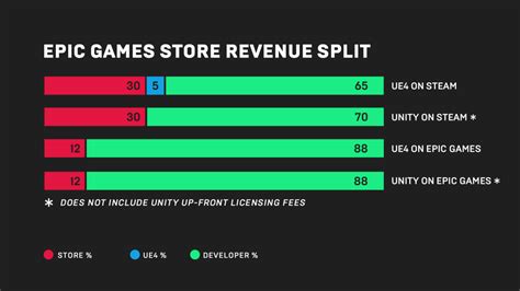 How much Epic Games pay?