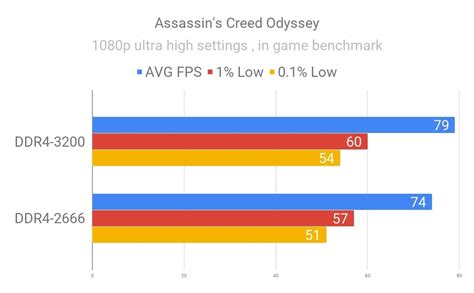 How much FPS is 2666 vs 3200 RAM?