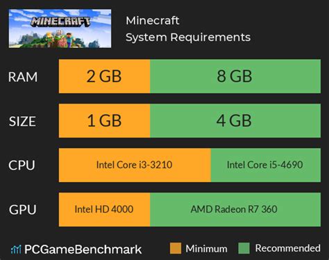 How much GB of RAM is Minecraft?