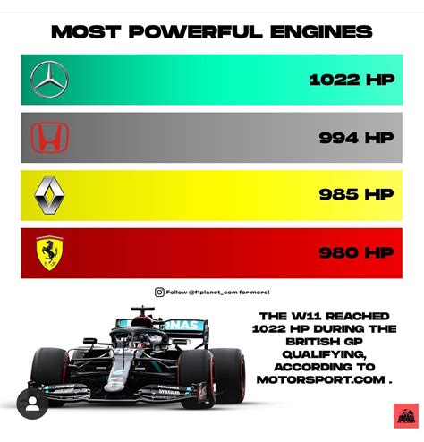 How much HP do F1 cars have?