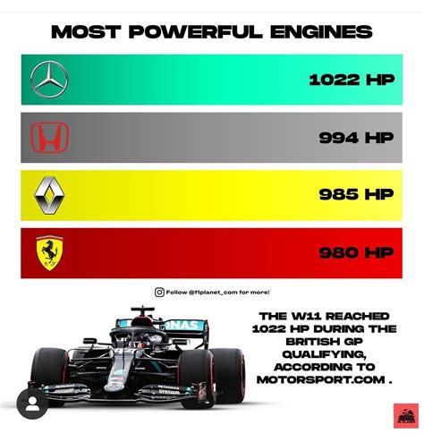 How much HP does a F1 car have?