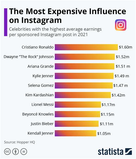 How much Instagram pay per 1,000 views?
