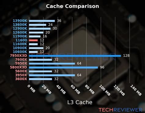 How much L3 cache does 11600 have?