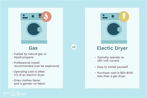 How much LP does a dryer use?