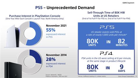How much PS5 sold?