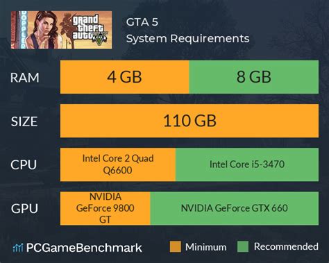 How much RAM is recommended for GTA 5?