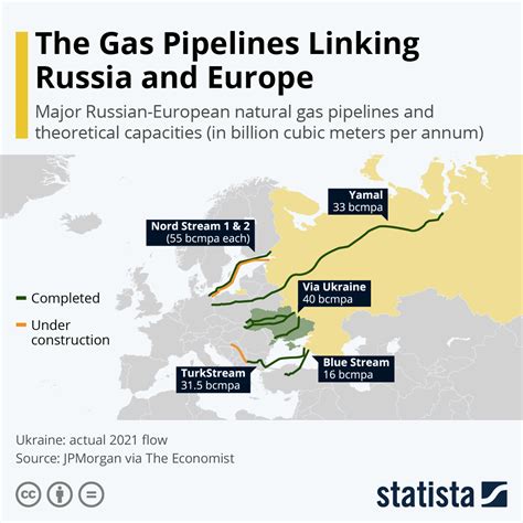 How much Russian gas is still flowing to Europe?