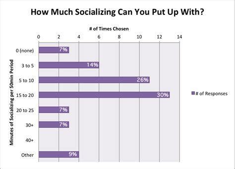 How much Socialising is normal?