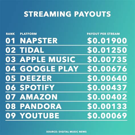 How much Spotify pays for $1 million streams?