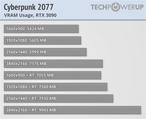 How much VRAM does cyberpunk use?