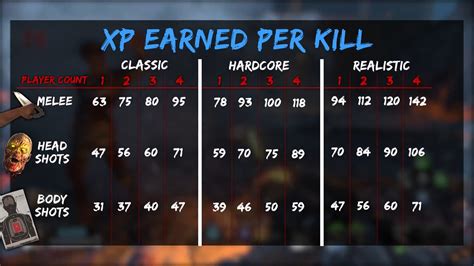 How much XP do zombies drop?