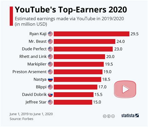How much YouTubers earn?