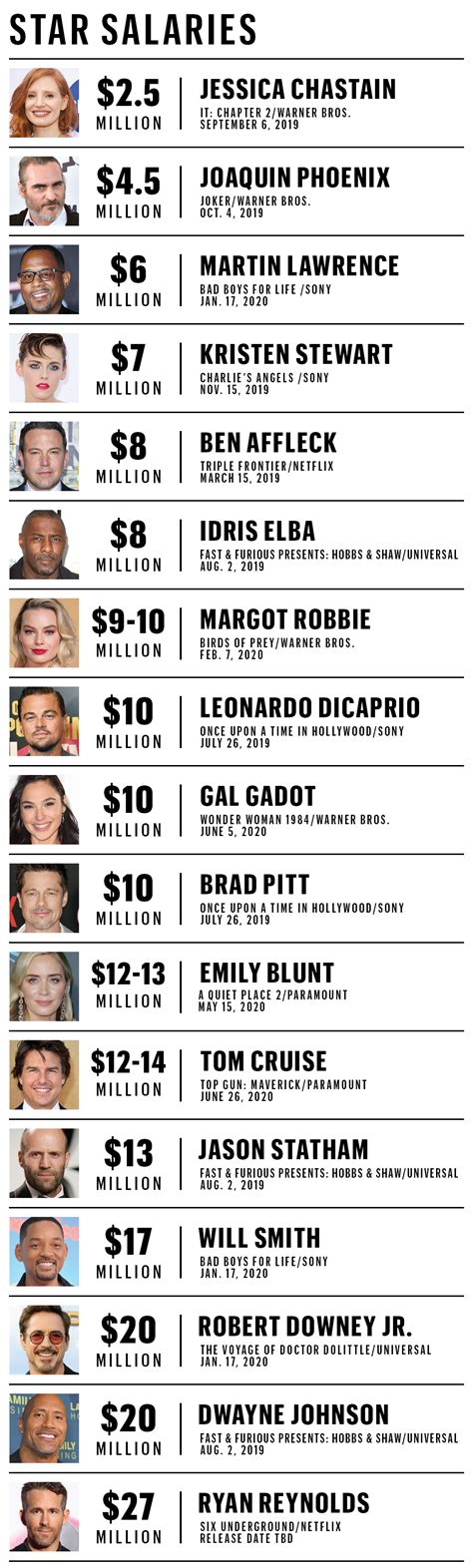 How much actors make per movie?