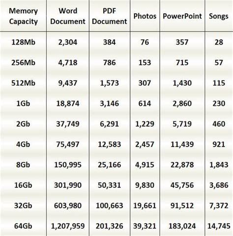 How much can 1GB hold?