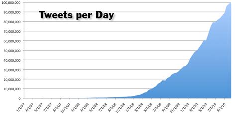 How much can I tweet per day?