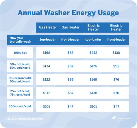 How much can you save washing at 30?