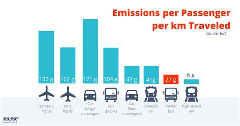 How much carbon does a bus emit per km?