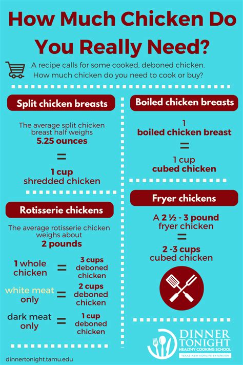 How much chicken is too much per meal?