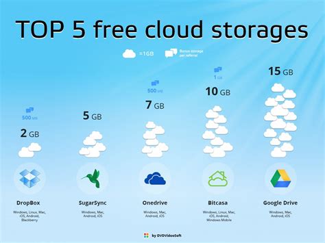 How much cloud space is free?