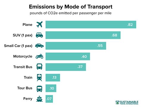 How much co2 does an electric bus save?