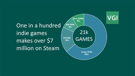 How much commission does Steam take?