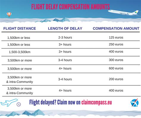 How much compensation for 2 hour flight delay?