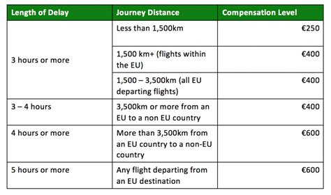 How much compensation for delayed flight in Europe?