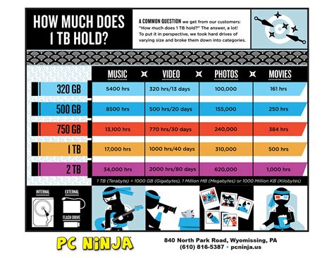 How much data does 1 TB hold?