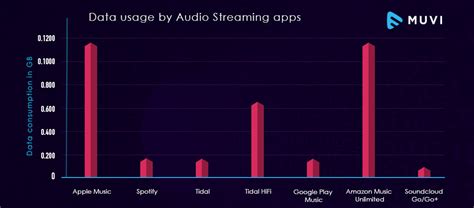 How much data does 1 hour of audio streaming use?