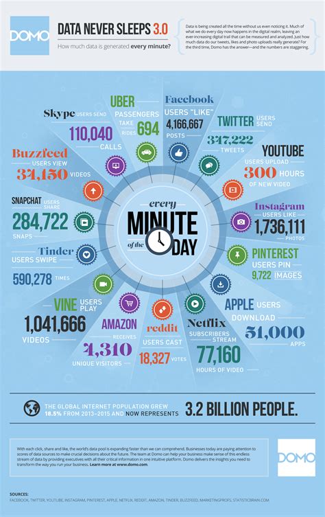 How much data does a 60 minute video use?