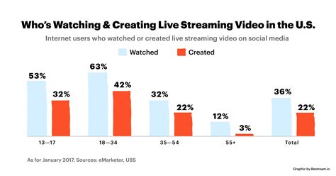 How much data does live streaming use?