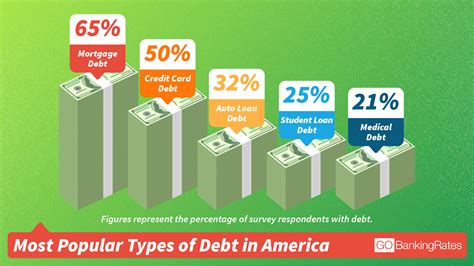 How much debt is common?