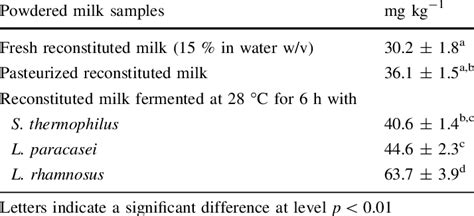 How much diacetyl is in milk?