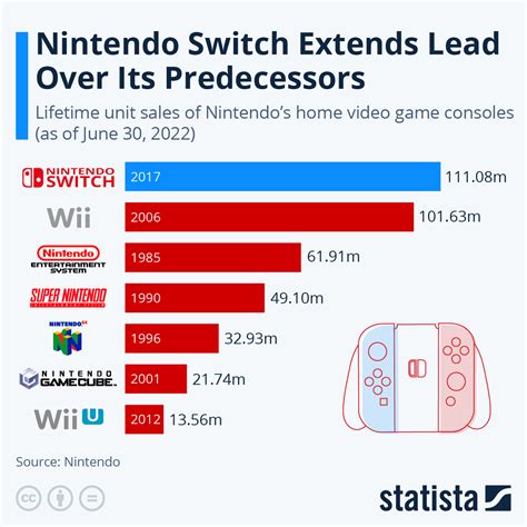 How much did 1 2 Switch sell?
