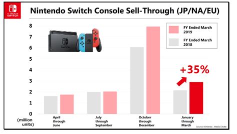 How much did 1-2-Switch sell?