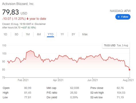 How much did Activision sell?