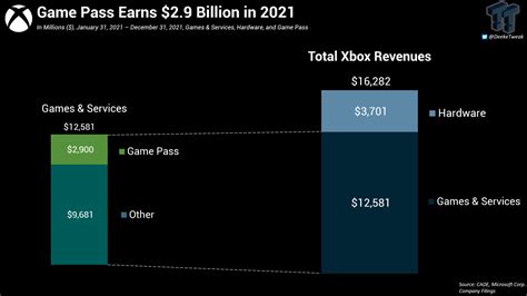 How much did Microsoft spend on Game Pass?