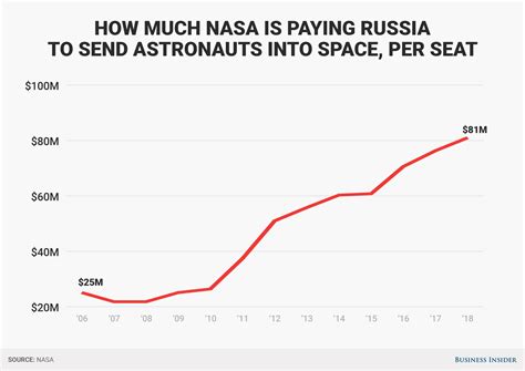 How much did Russia charge per astronaut?