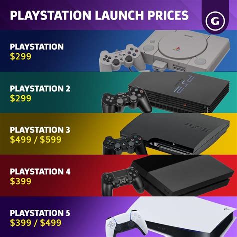 How much did a PlayStation 1 cost?