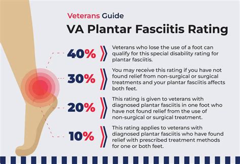 How much disability do you get for foot pain?