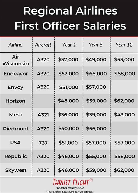 How much do 747 pilots get paid?