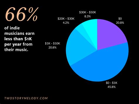How much do Broadway pit musicians make?
