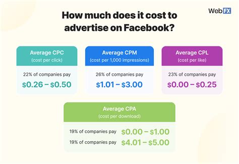 How much do Facebook ads cost per month?