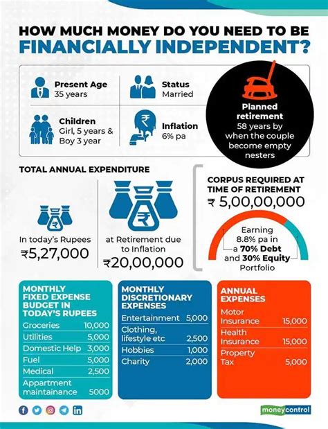 How much do I need to be financially independent?