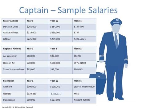 How much do KLM pilots make a year?