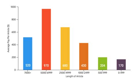 How much do New Yorker writers get paid?