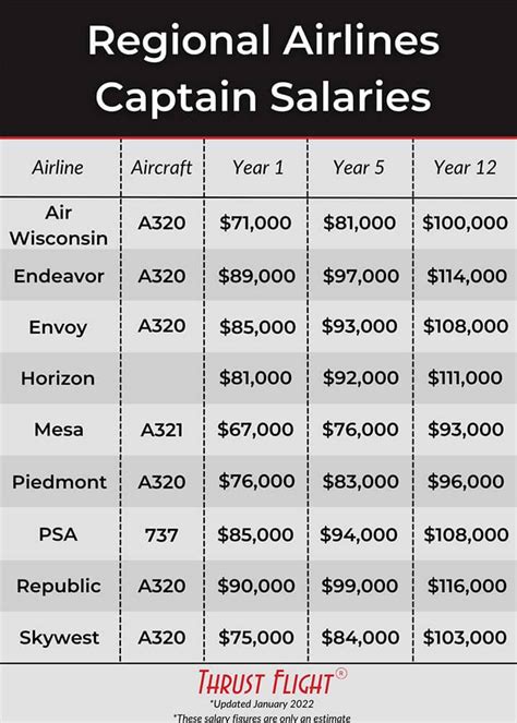 How much do Qatar a320 pilots make?